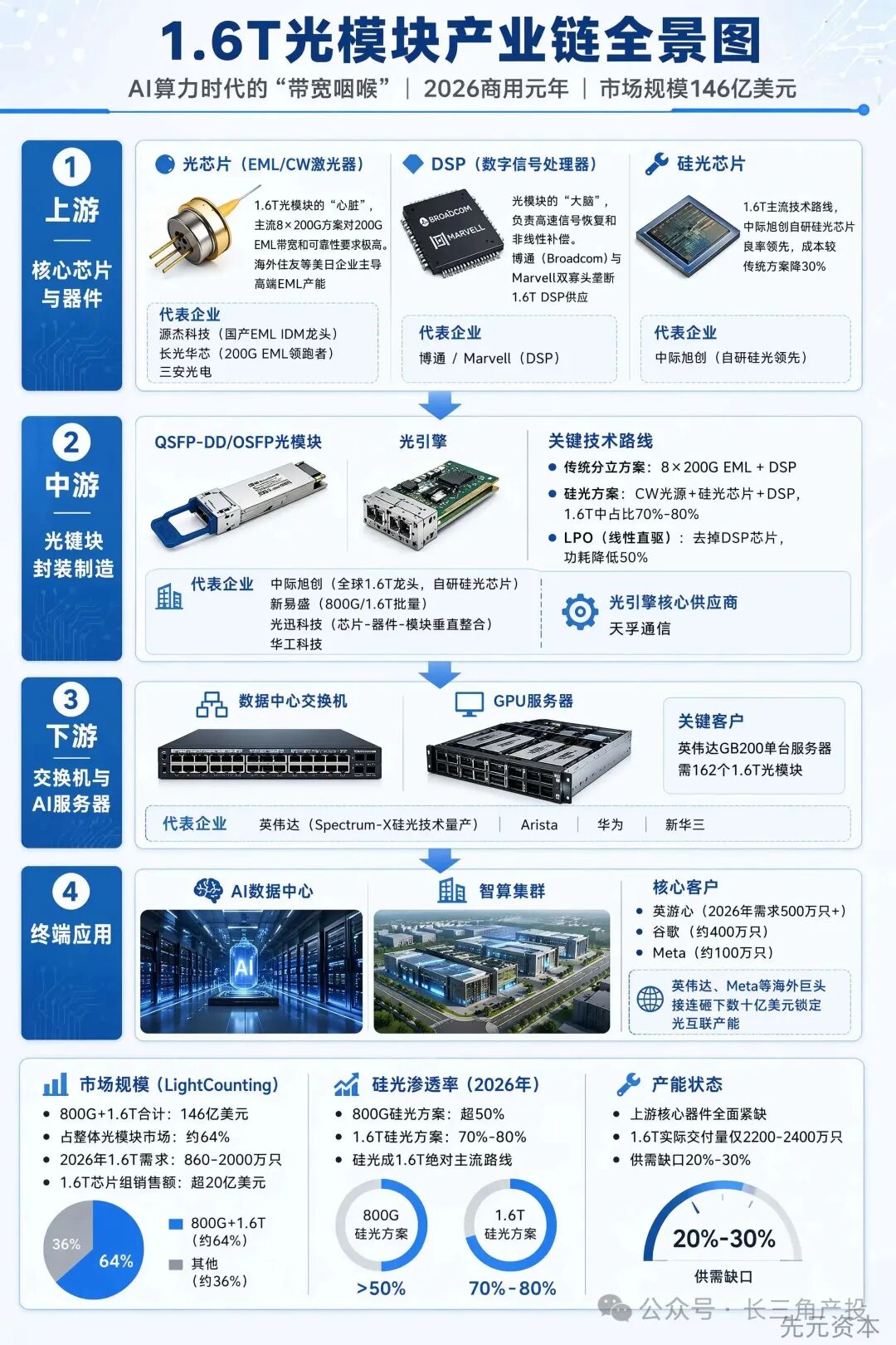 1.6T光模块产业链全景图1.jpg